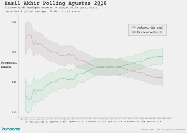 Hasil Analisa Polling kumparan 1 (Foto: kumparan)