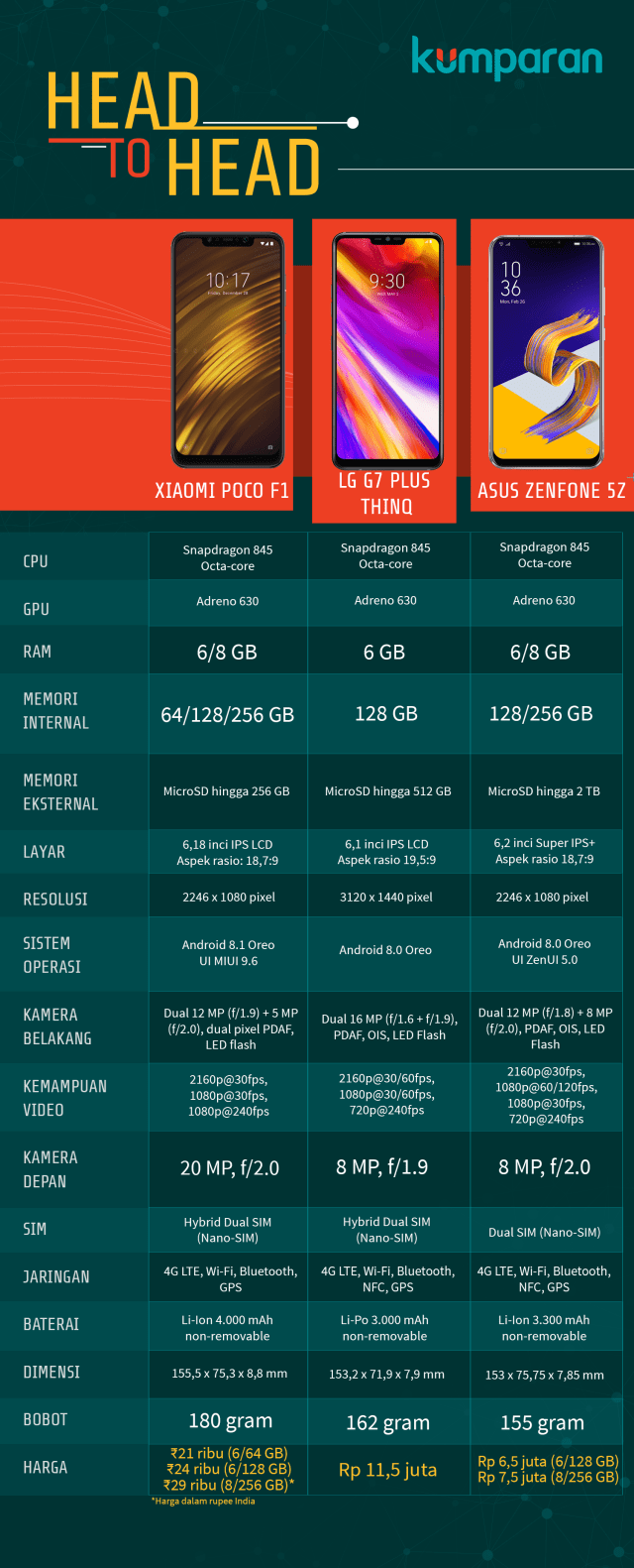 Spesifikasi Xiaomi Poco F1, LG G7 Plus, Asus Zenfone 5Z. (Foto: Jofie Yordan/kumparan)