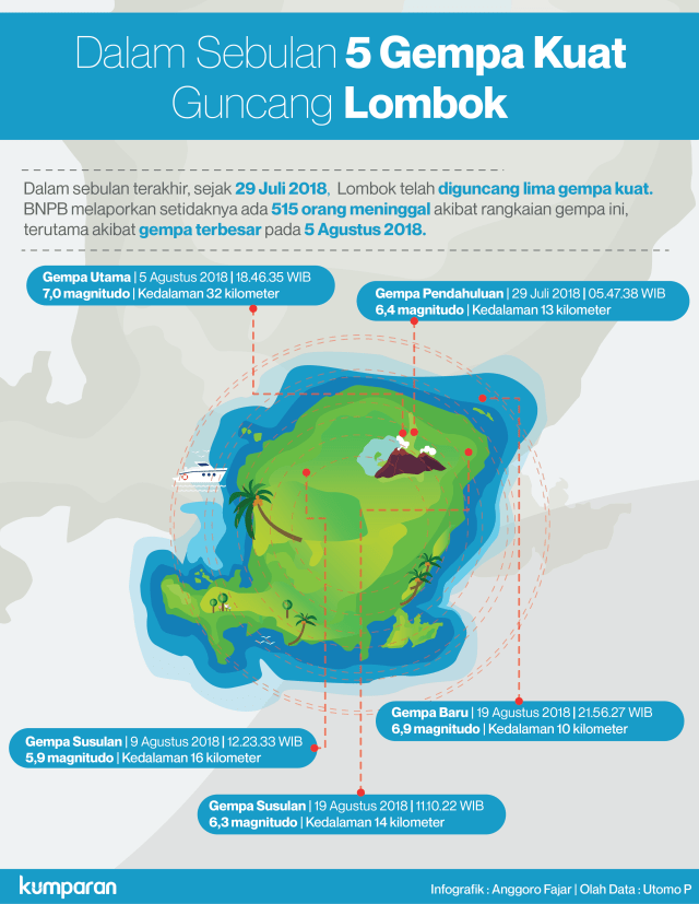 Memahami Rangkaian Gempa yang Guncang Lombok (91085)