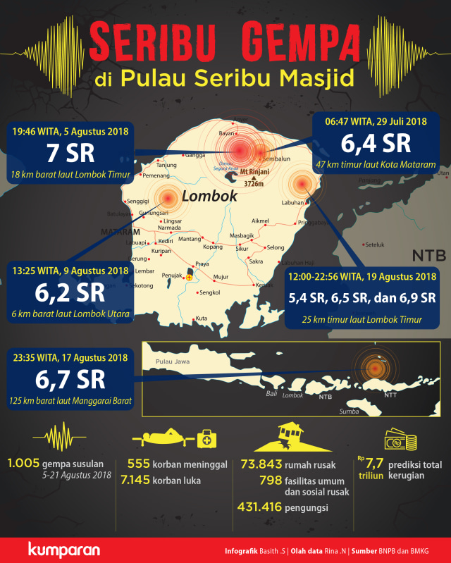 Seribu Gempa di Lombok (Foto: Basith Subastian/kumparan)