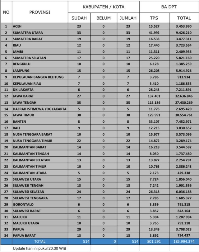 Daftar Pemilih Tetap Pemilu 2019 (Foto: KPU)