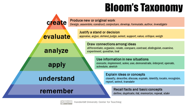 Bloom's Taxonomy (Foto: flickr/vandycft)
