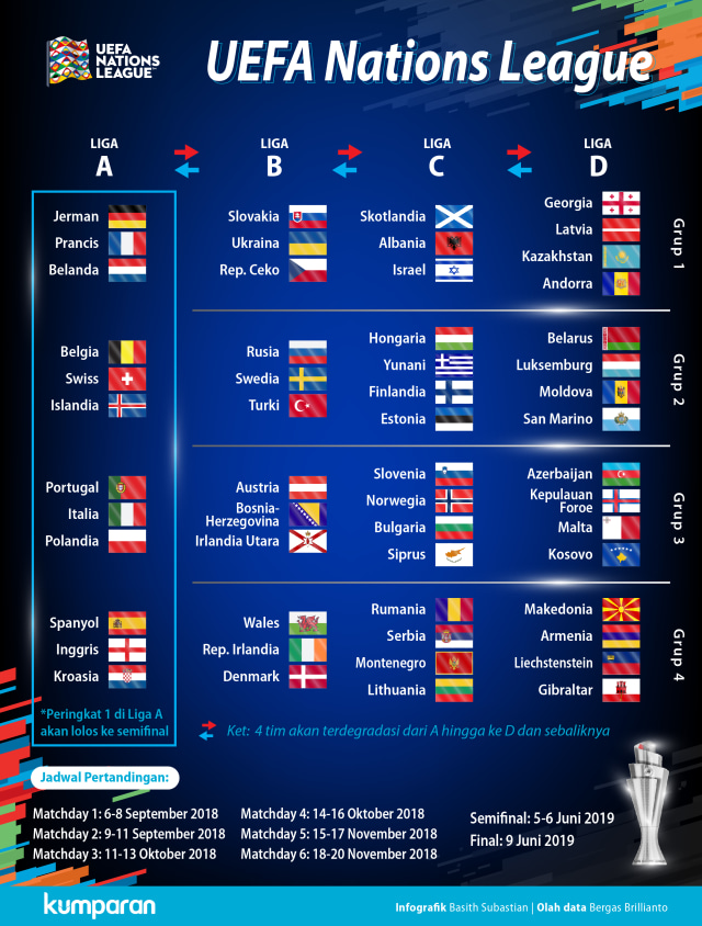 Pembagian Grup dan Jadwal UEFA Nations League. (Foto: kumparan/Basith Subastian)