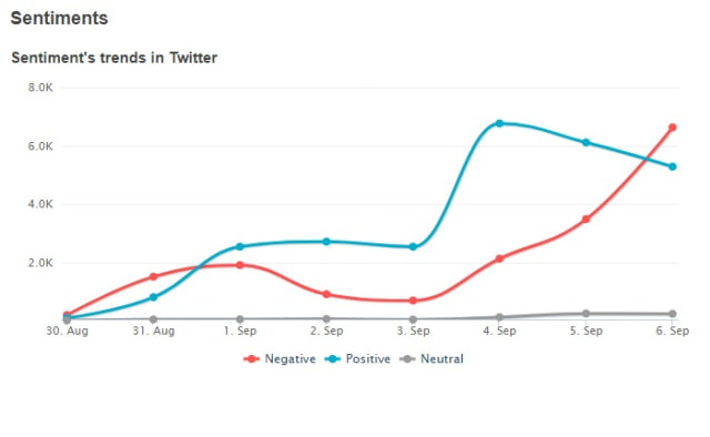 Kecenderungan sentimen warganet di Twitter terhadap Jokowi dalam kaitannya dengan pelemahan rupiah. (Foto: Dok. Istimewa)