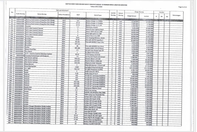 Daftar 3.174 Aset Kemenpora yang Diduga Masih Dikuasai Roy Suryo. (Foto: Dok. Kemenpora)