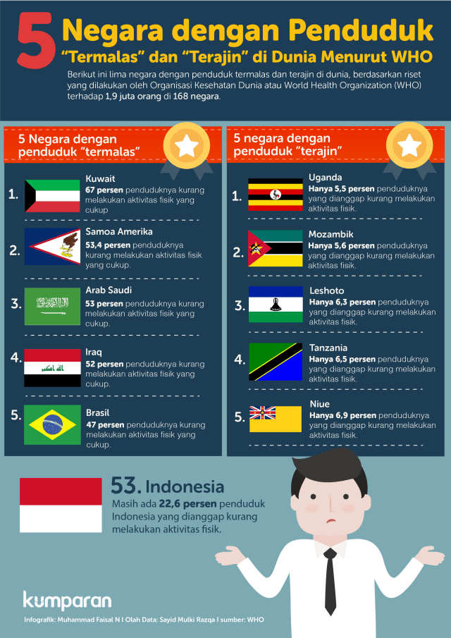 5 Negara dengan Penduduk Termalas dan Terajin di Dunia Menurut WHO. (Foto: Muhammad Faisal Nu'man/kumparan)