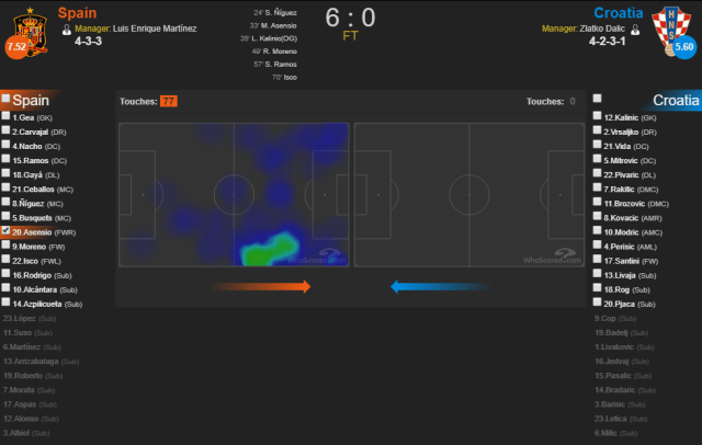 Heatmap Marco Asensio vs Kroasia. (Foto: WhoScored)