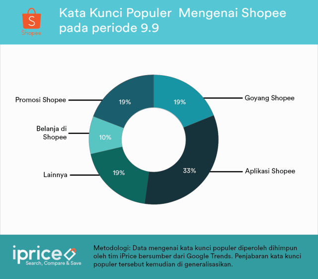 Perbandingan 3 Retailer e-Commerce Indonesia pada periode Flash Sale 9.9 (1)