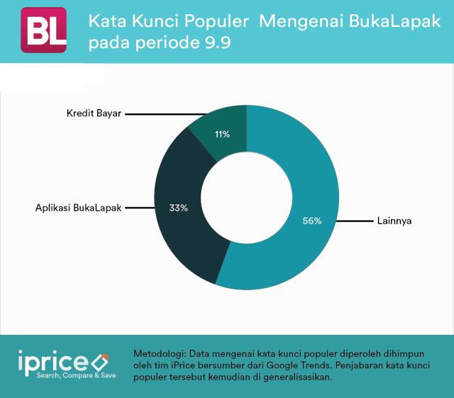 Perbandingan 3 Retailer e-Commerce Indonesia pada periode Flash Sale 9.9 (3)