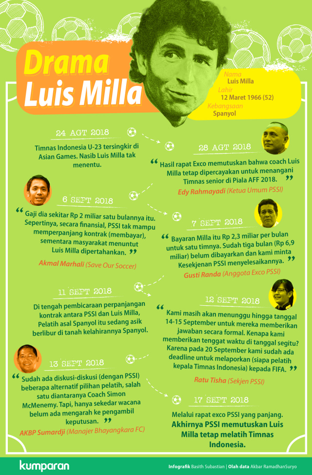 Infografik perpanjangan kontrak Luis Milla. (Foto: Basith Subastian/kumparan)