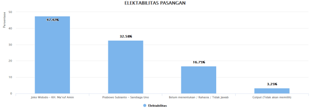 Survei: Jokowi-Ma'ruf Amin 47,42% vs Prabowo-Sandiaga Uno 32,58% (1)