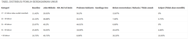 Survei: Jokowi-Ma'ruf Amin 47,42% vs Prabowo-Sandiaga Uno 32,58% (3)