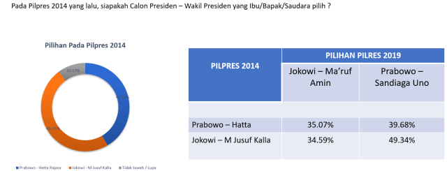 Survei: Jokowi-Ma'ruf Amin 47,42% vs Prabowo-Sandiaga Uno 32,58% (4)