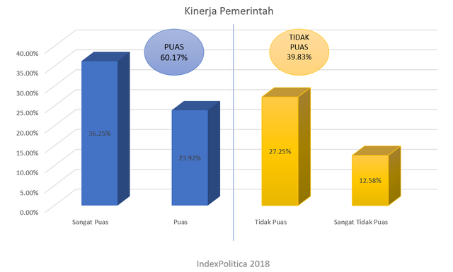 Survei: Jokowi-Ma'ruf Amin 47,42% vs Prabowo-Sandiaga Uno 32,58% (5)