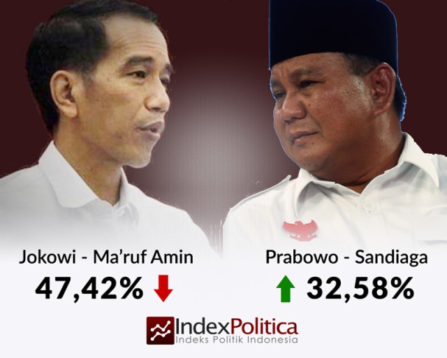 Survei: Jokowi-Ma'ruf Amin 47,42% vs Prabowo-Sandiaga Uno 32,58%