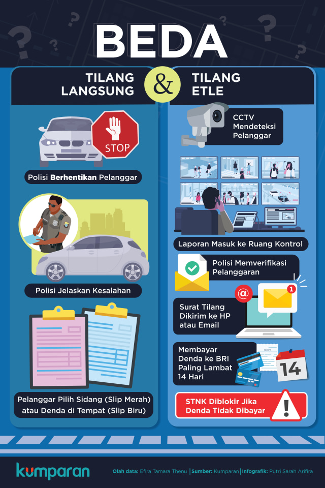 Infografik: Beda Tilang Langsung dan Tilang ETLE (Foto: Putri Sarah Arifira/kumparan)