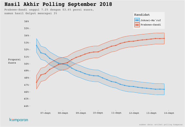 Analisis Polling kumparan periode 2. (Foto: Dok. kumparan)