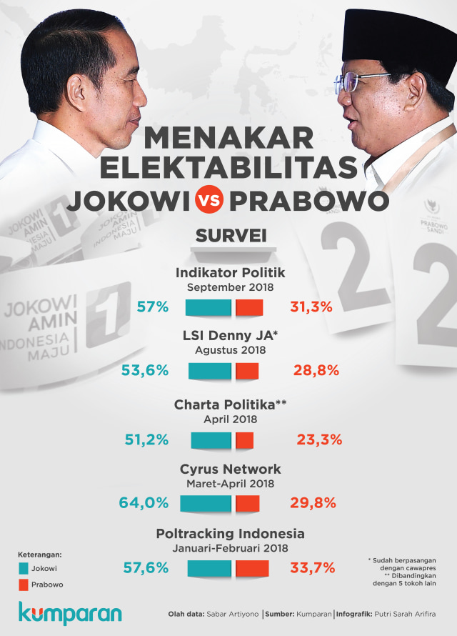 Menakar Elektabilitas Jokowi vs Prabowo (Foto: Putri Sarah Arifira)