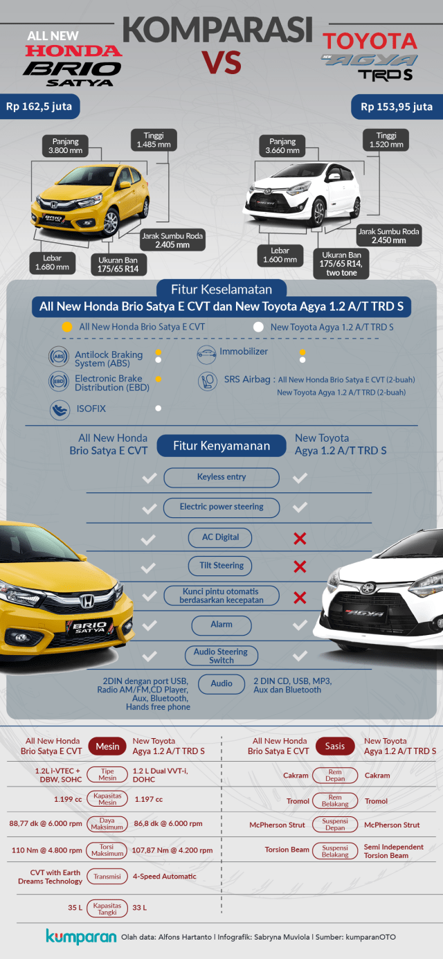 Komparasi Honda Brio Satya vs Toyota Agya (Foto:  Sabryna Putri Muviola/kumparan)