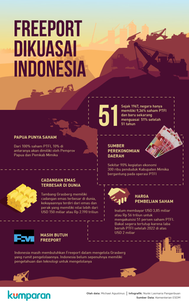 Infografik: Freeport Jadi Milik Indonesia | Kumparan.com