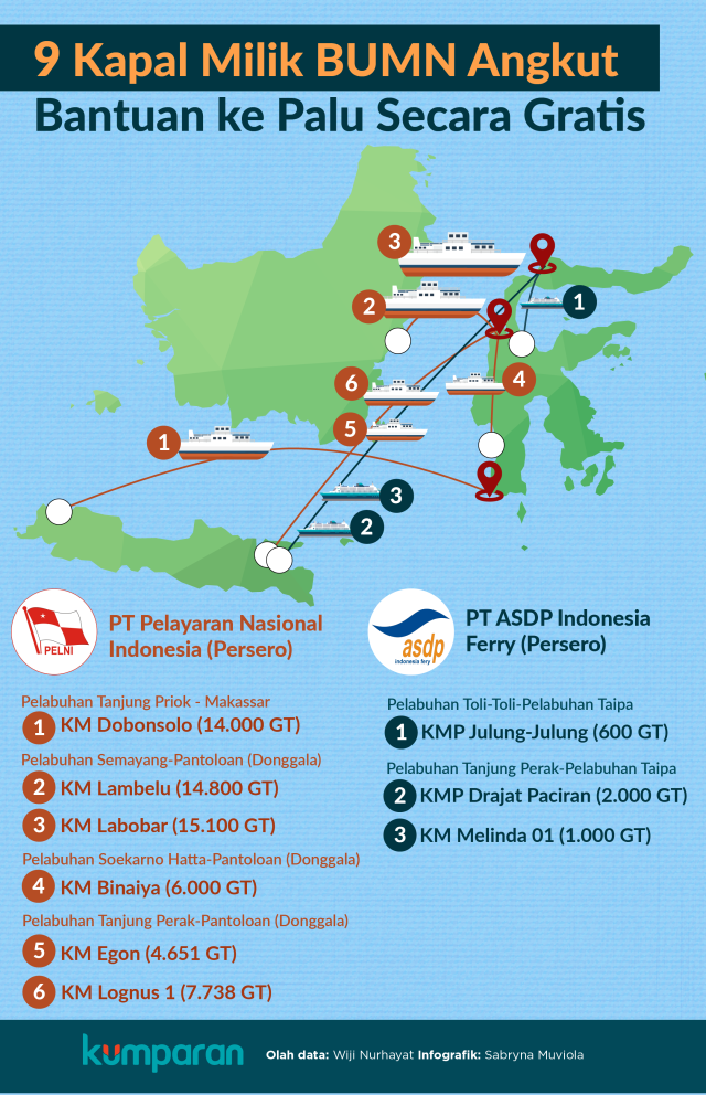 9 Kapal Milik BUMN Angkut Bantuan ke Palu. (Foto: Sabryna Muviola/kumparan)