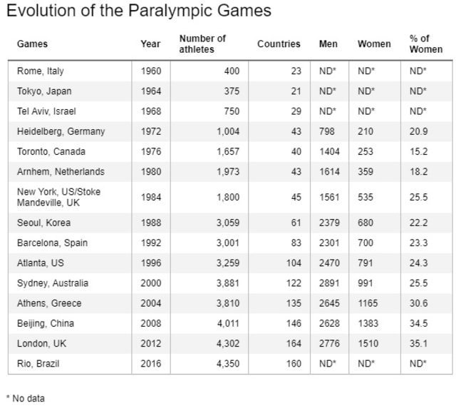 Tabel Paralimpik. (Foto: Paralympic Games)