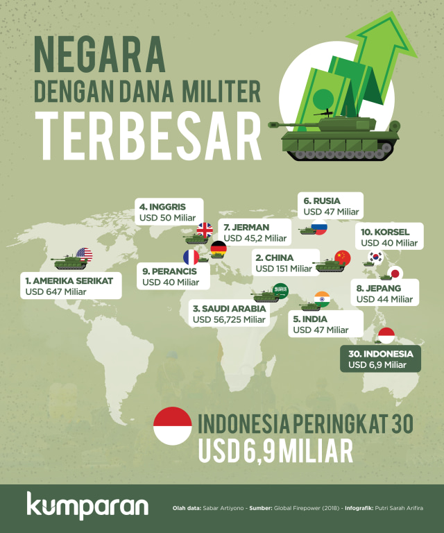 Infografik: Negara dengan Dana Militer Terbesar (Foto: Putri Sarah Arifira)