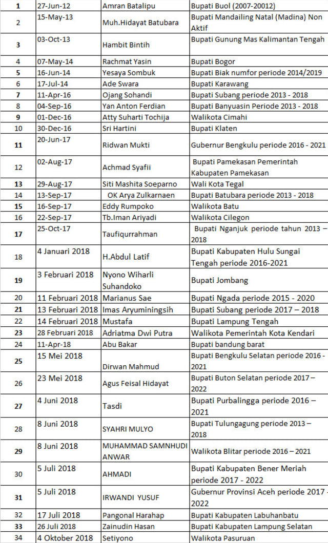 Daftar kepala daerah yang kena OTT KPK. (Foto: Dok. KPK)