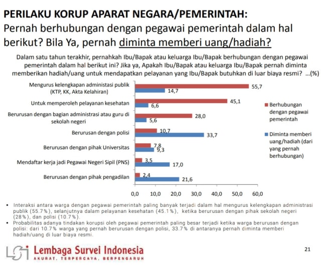 Data perilaku korupsi (Foto: Dok. LSI)