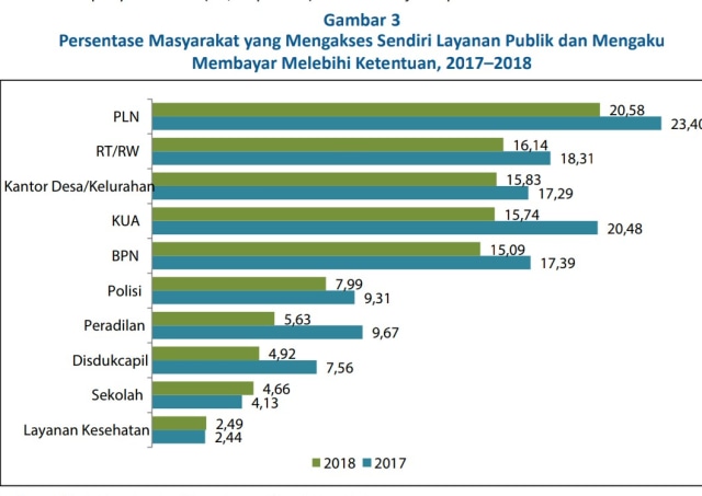 Data perilaku korupsi. (Foto: Dok. BPS)