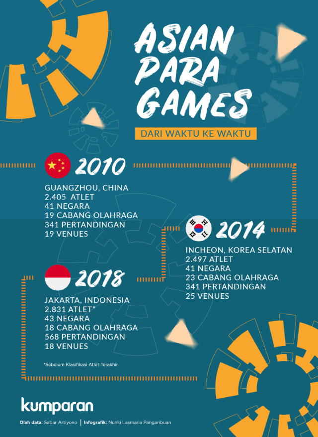 Infografik: Asian Para Games dari Masa ke Masa (Foto: Nunki Lasmaria Pangaribuan)