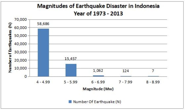 Jumlah gempa di Indonesia antara tahun 1973-2013 (Foto: Dok. Dwiyanti Kusumaningrum)