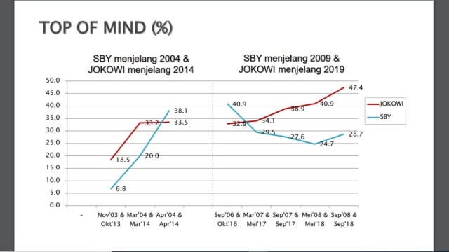 Perbandingan data survei top of mind SBY dan Jokowi (Foto: Dok. SMRC)