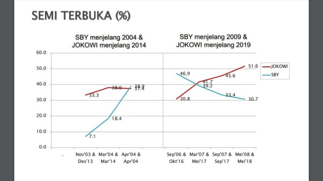Perbandingan data survei semi terbuka SBY dan Jokowi (Foto: Dok. SMRC)