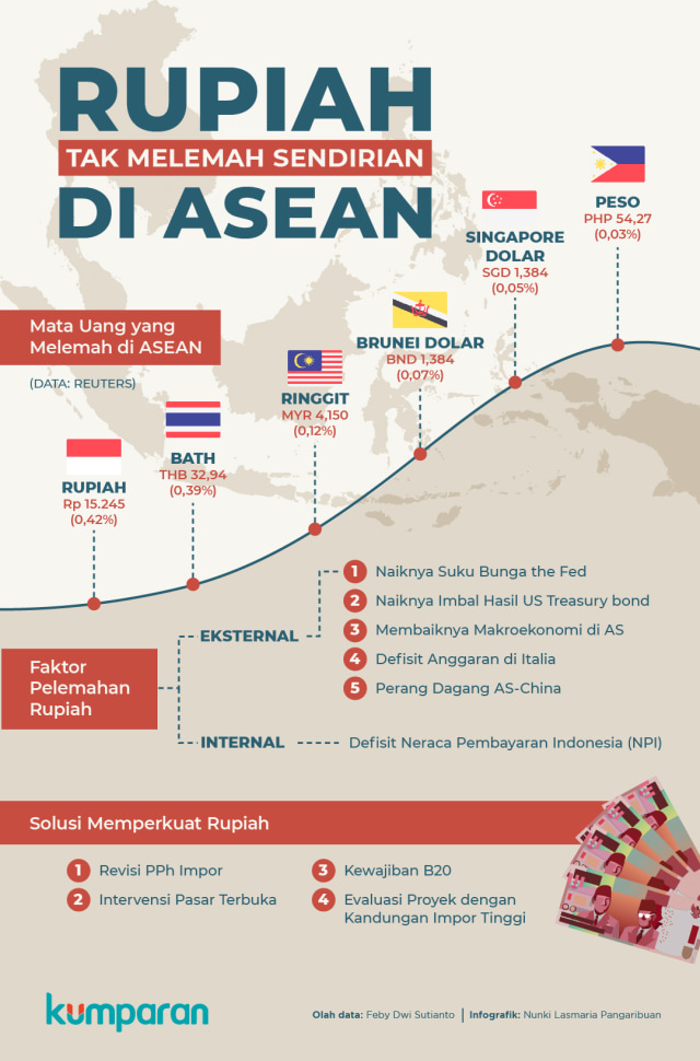 Rupiah tak melemah sendirian di ASEAN. (Foto: Nunki Lasmaria/kumparan)