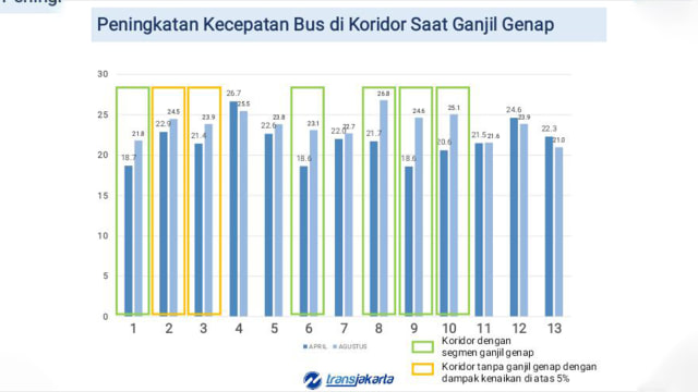 Peningkatan kecepatan bus Transjakarta di koridor saat ganjil genap  (Foto: Dok. Transjakarta)
