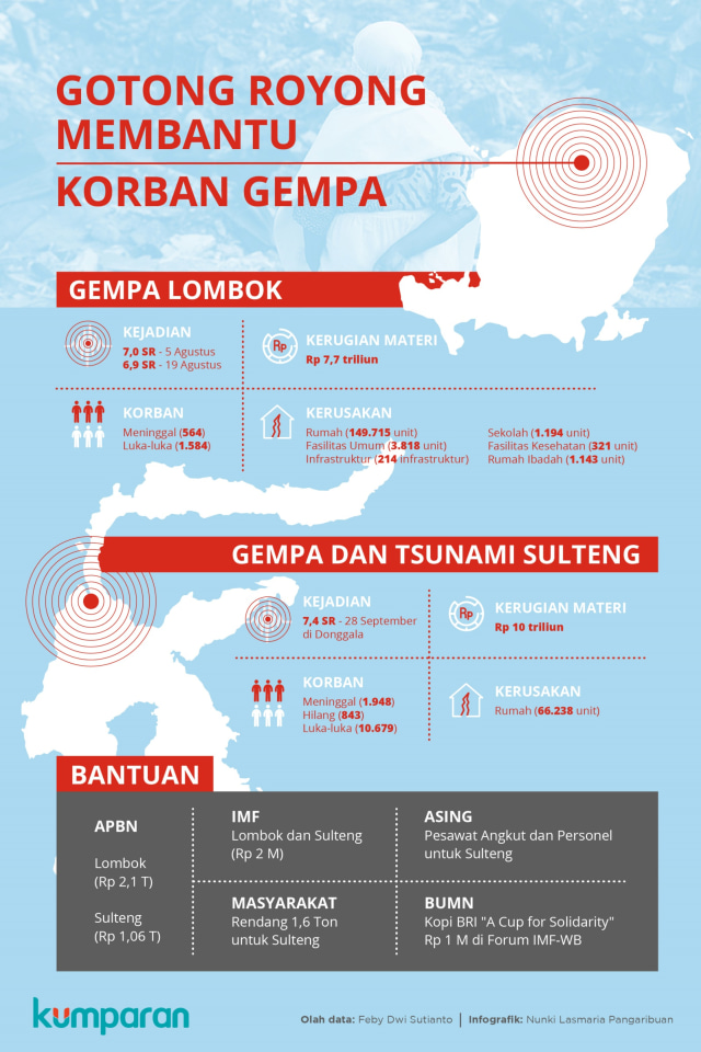 Gempa Lombok dan Sulteng dalam angka. (Foto: Nunki Lasmaria Pangaribuan/kumparan)