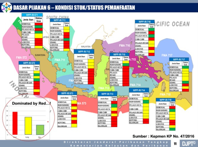 Kondisi Stok atau Status Pemanfaatan Sumber Daya Ikan (Foto: Dok: Direktorat Perikanan Tangkap Kementerian Kelautan dan Perikanan )
