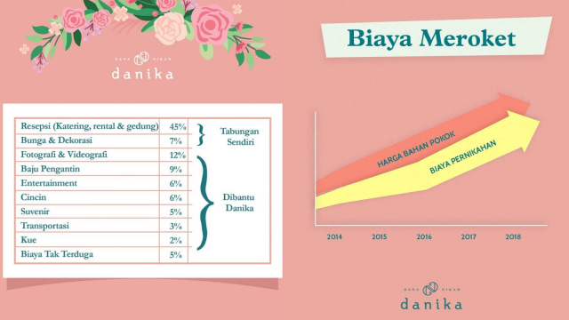 Anggaran pernikahan  (Foto: Dok. Danika)