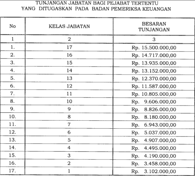 Tabel besar tunjangan pejabat BPK.
 (Foto: Dok. Setkab.go.id)