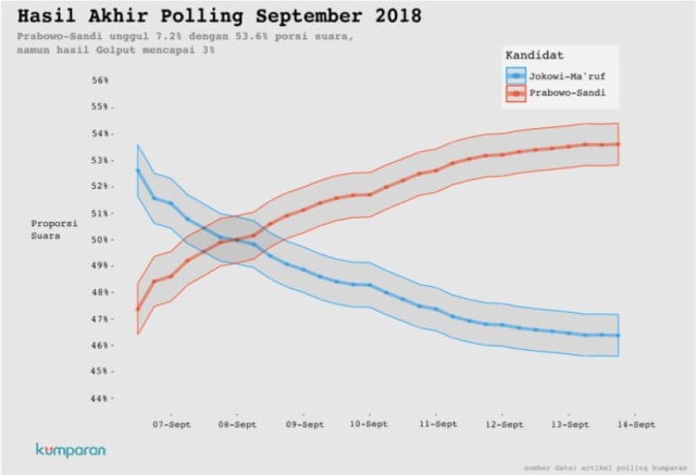 Hasil Polling kumparan III. (Foto: Dok. kumparan)