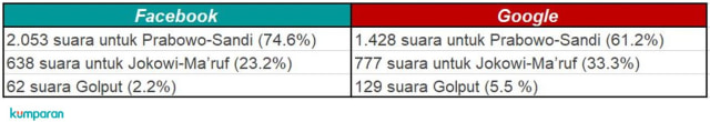 Hasil Polling kumparan III. (Foto: Dok. kumparan)