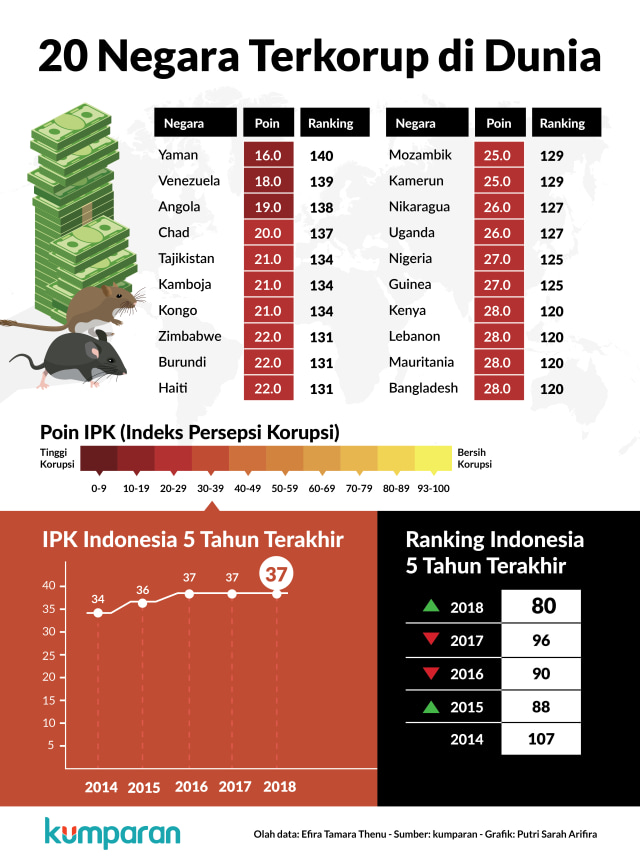 20 Negara Terkorup di Dunia (Foto: Putri Sarah A/kumparan)