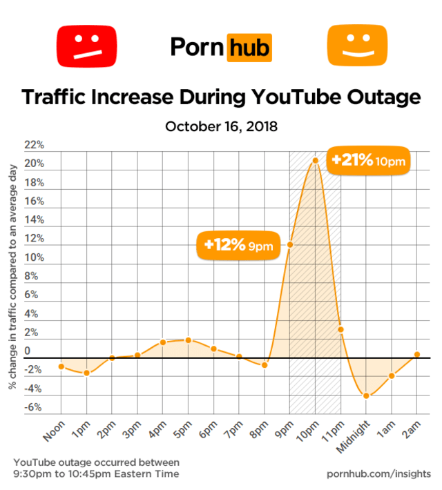Trafik Pornhub ketika YouTube tumbang. (Foto: Pornhub)