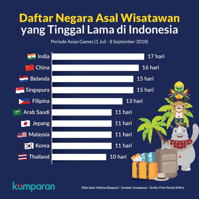 Daftar Negara Asal Wisatawan yang Tinggal Lama di Indonesia (Foto: kumparan/Putri Sarah Arifira)