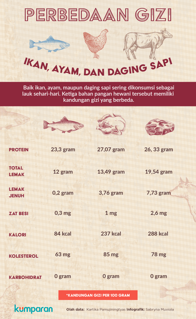 Perbedaan Gizi Ikan, Ayam, dan Daging Sapi (Foto: Sabryna Putri Muviola/kumparan)