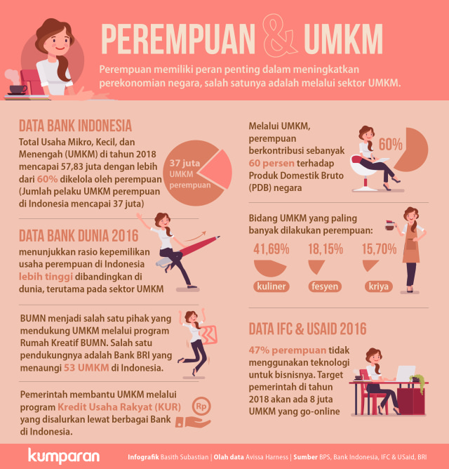Infografik tentang perempuan dan UMKM (Foto: dok. Basith Subastian/ kumparan)