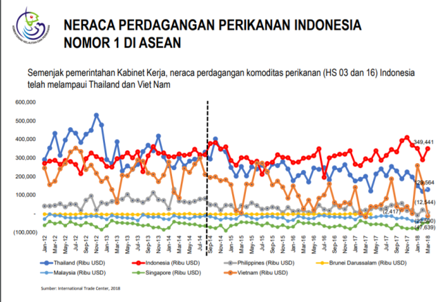 Keberhasilan Indonesia di Sektor Perikanan dan Kelautan. (Foto: Dok. KKP)