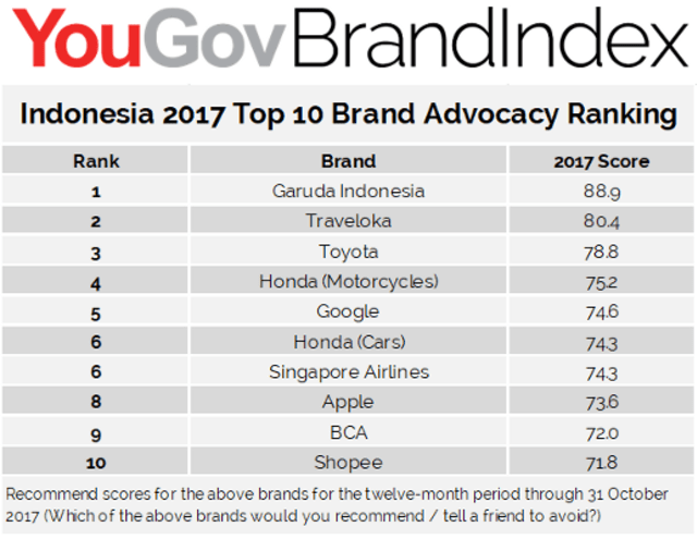 Posisi Puncak Garuda Indonesia di Brand Advocacy 2017 (1)