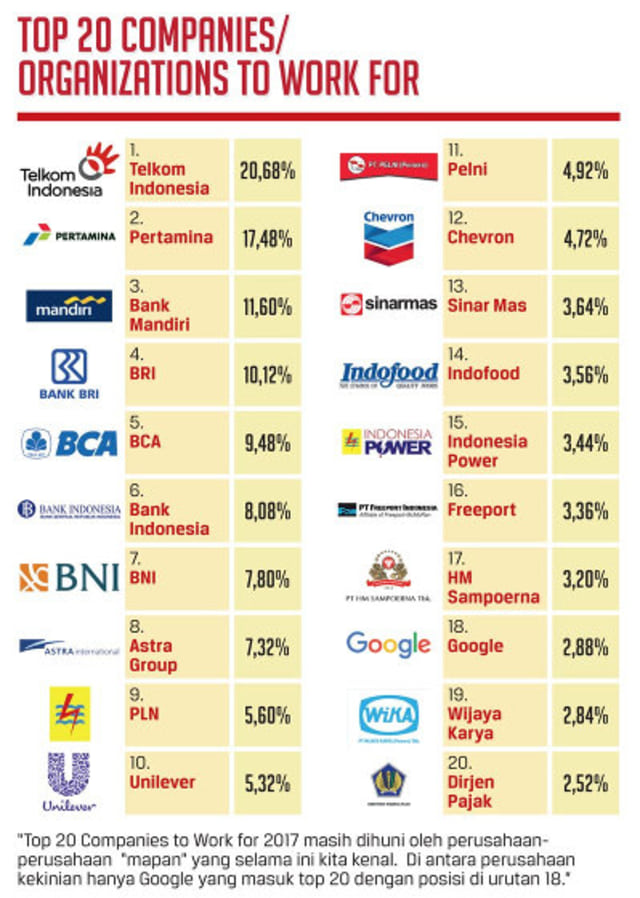 Perusahaan Favorit Para Pencari Kerja Kumparan Com Perusahaan Favorit Para Pencari Kerja Kumparan Com